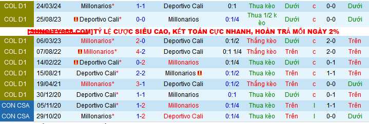 Lịch sử đối đầu Deportivo Cali vs Millonarios