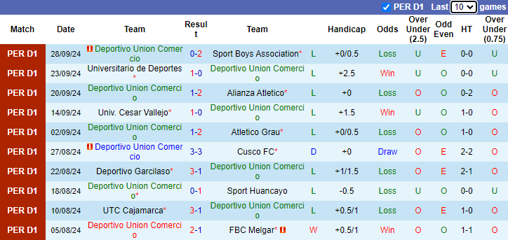 Nhận định soi kèo Deportivo Union Comercio vs Comerciantes Unidos, 1h00 ngày 18/10 - 2