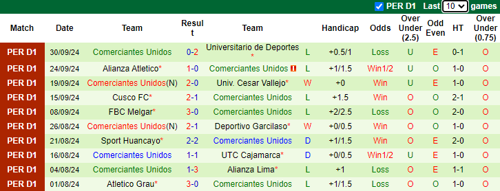 Nhận định soi kèo Deportivo Union Comercio vs Comerciantes Unidos, 1h00 ngày 18/10 - 3