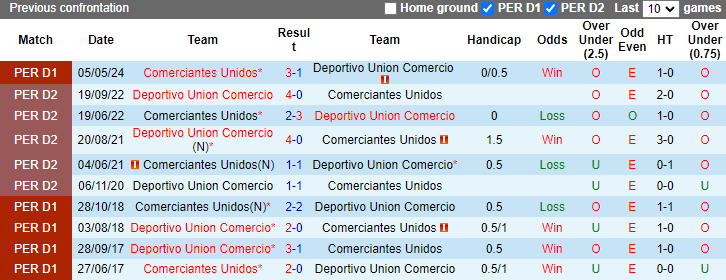 Nhận định soi kèo Deportivo Union Comercio vs Comerciantes Unidos, 1h00 ngày 18/10 - 4