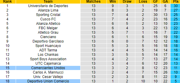 Nhận định soi kèo Deportivo Union Comercio vs Comerciantes Unidos, 1h00 ngày 18/10 - 5