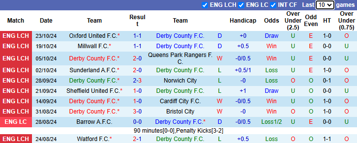 Thống kê phong độ 10 trận đấu gần nhất của Derby County 