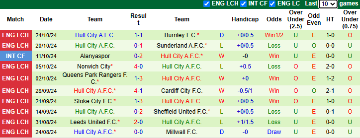 Thống kê phong độ 10 trận đấu gần nhất của Hull City