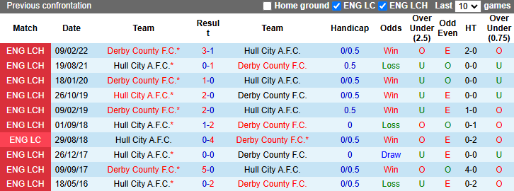 Lịch sử đối đầu Derby County vs Hull City