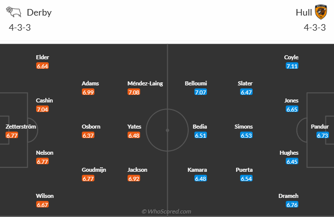 Đội hình dự kiến Derby County vs Hull City