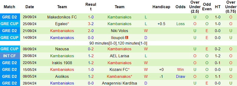 Thống kê 10 trận gần nhất của Kambaniakos