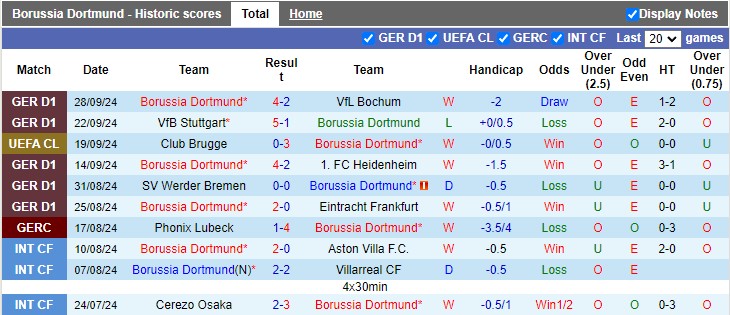 Thống kê phong độ 10 trận đấu gần nhất của Dortmund