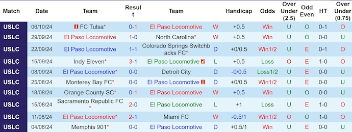 Nhận định, soi kèo El Paso Loco vs San Antonio, 8h00 ngày 10/10