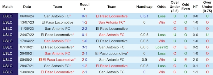 Lịch sử đối đầu El Paso Loco và San Antonio