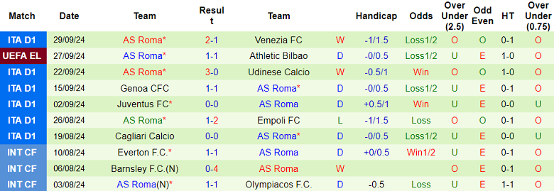 Thống kê 10 trận gần nhất của AS Roma