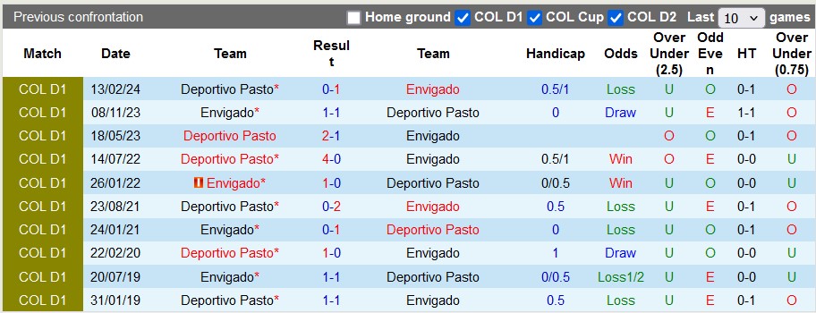 Lịch sử đối đầu Envigado vs Deportivo Pasto