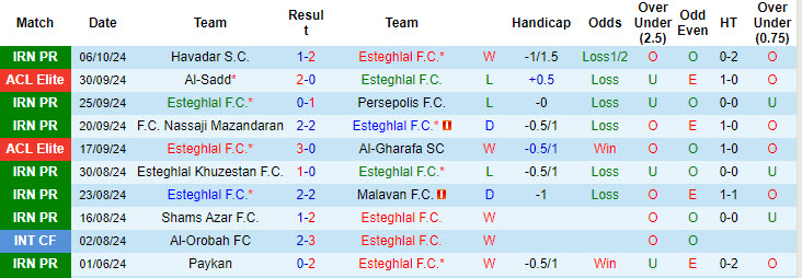 Nhận định soi kèo Esteghlal vs Zob Ahan Esfahan, 22h00 ngày 18/10: Sa sút phong độ 3