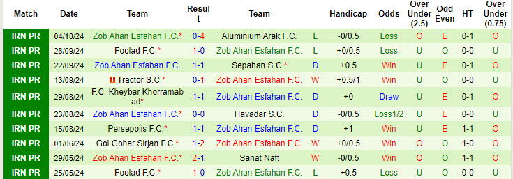 Nhận định soi kèo Esteghlal vs Zob Ahan Esfahan, 22h00 ngày 18/10: Sa sút phong độ 4