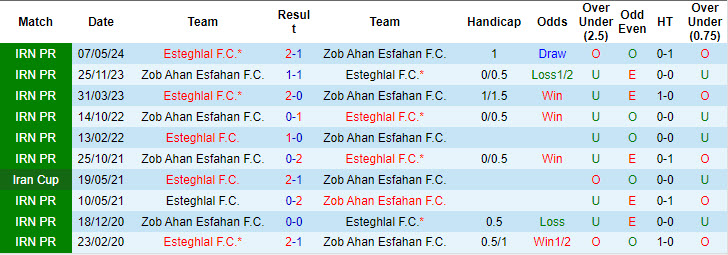 Nhận định soi kèo Esteghlal vs Zob Ahan Esfahan, 22h00 ngày 18/10: Sa sút phong độ 5