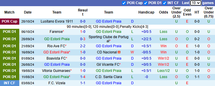 Nhận định soi kèo Estoril Praia vs Arouca, 21h30 ngày 26/10: Cơ hội phục thù tại sân nhà 2