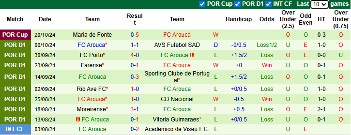 Nhận định soi kèo Estoril Praia vs Arouca, 21h30 ngày 26/10: Cơ hội phục thù tại sân nhà 3