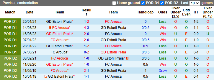 Nhận định soi kèo Estoril Praia vs Arouca, 21h30 ngày 26/10: Cơ hội phục thù tại sân nhà 4