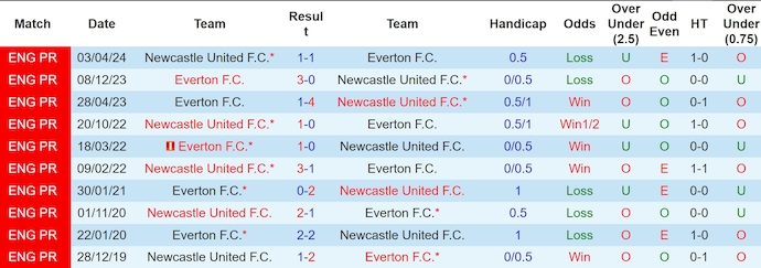 Thống kê 10 trận gần nhất của Newcastle