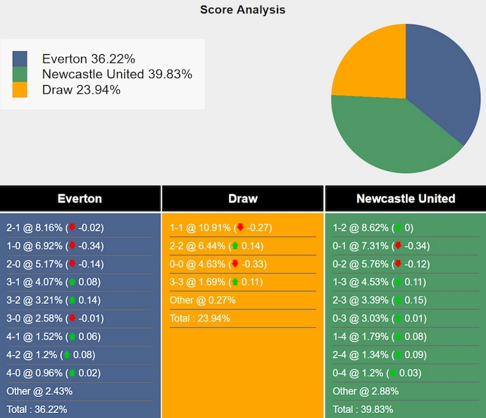 Tham khảo máy tính dự đoán tỷ lệ, tỷ số Everton vs Newcastle