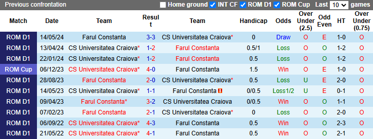 Nhận định soi kèo Farul Constanta vs Universitatea Craiova, 2h00 ngày 29/10: Rút ngắn khoảng cách 4