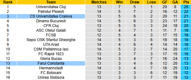 Nhận định soi kèo Farul Constanta vs Universitatea Craiova, 2h00 ngày 29/10: Rút ngắn khoảng cách 5