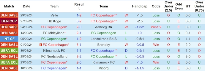 Thống kê 10 trận gần nhất của FC Copenhagen