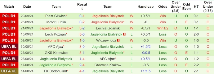 Thống kê 10 trận gần nhất của Jagiellonia Bialystok