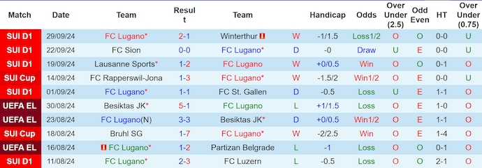 Thống kê 10 trận gần nhất của FC Lugano