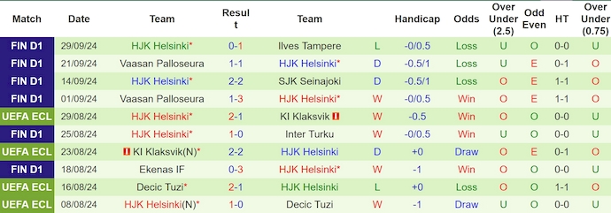 Thống kê 10 trận gần nhất của HJK Helsinki