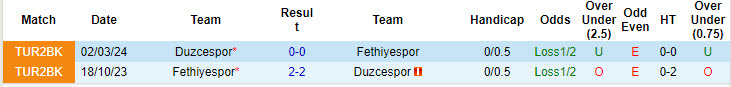 Lịch sử đối đầu Fethiyespor vs Duzcespor