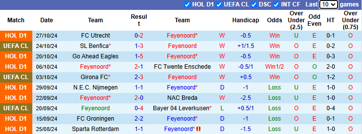 Nhận định soi kèo Feyenoord vs Ajax, 0h00 ngày 31/10: Cuộc chiến đỉnh cao tại Rotterdam 2