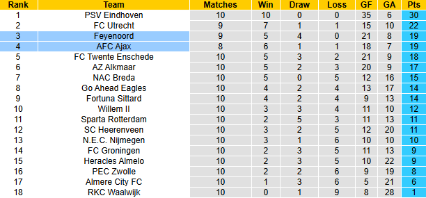 Nhận định soi kèo Feyenoord vs Ajax, 0h00 ngày 31/10: Cuộc chiến đỉnh cao tại Rotterdam 5