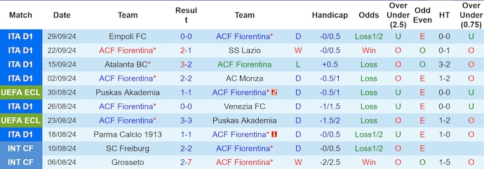 Thống kê 10 trận gần nhất của Fiorentina