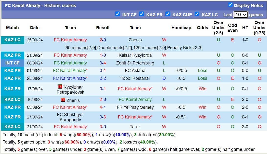 Thống kê phong độ  10 trận đấu gần nhất của Kairat Almaty