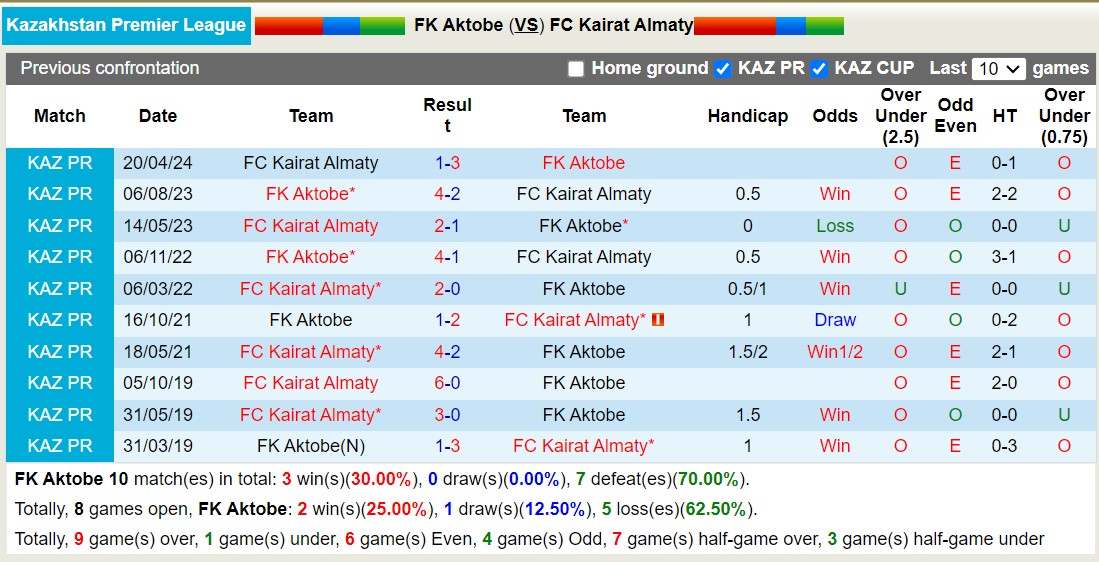 Lịch sử đối đầu FK Aktobe với Kairat Almaty 