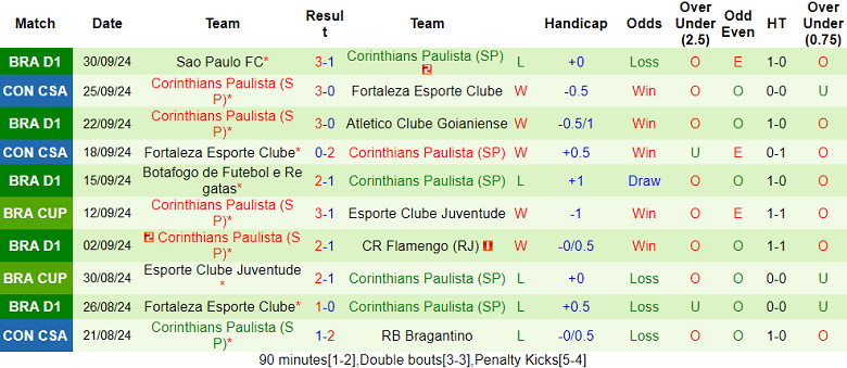 Thống kê 10 trận gần nhất của Corinthians