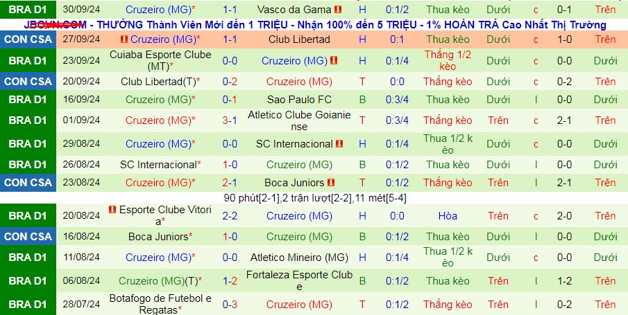 Thống kê phong độ  10 trận đấu gần nhất của Cruzeiro