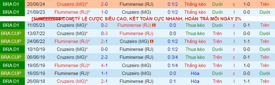 Lịch sử đối đầu Fluminense vs Cruzeiro 