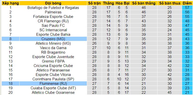 Bảng xếp hạng giải VĐQG Brazil 2024