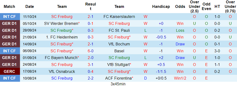 Nhận định soi kèo Freiburg vs Augsburg, 20h30 ngày 19/10: Đối thủ quen thuộc 2