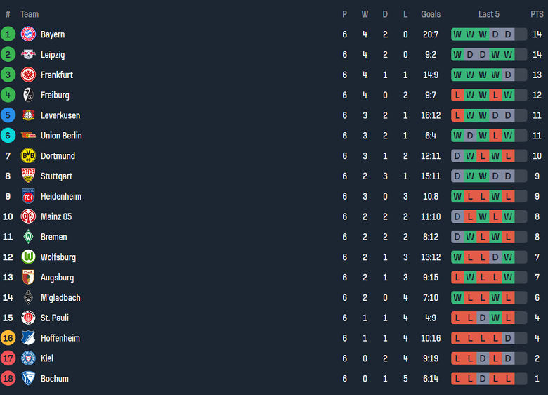 Nhận định soi kèo Freiburg vs Augsburg, 20h30 ngày 19/10: Đối thủ quen thuộc 5