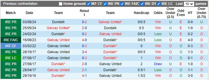 Lịch sử đối đầu Galway vs Dundalk