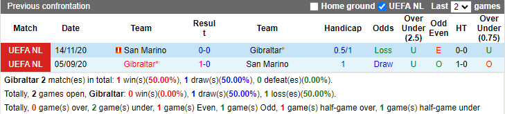 Lịch sử đối đầu Gibraltar vs San Marino