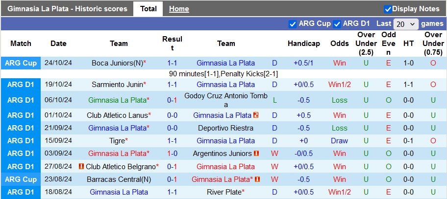 Thống kê phong độ 10 trận đấu gần nhất của Gimnasia La Plata