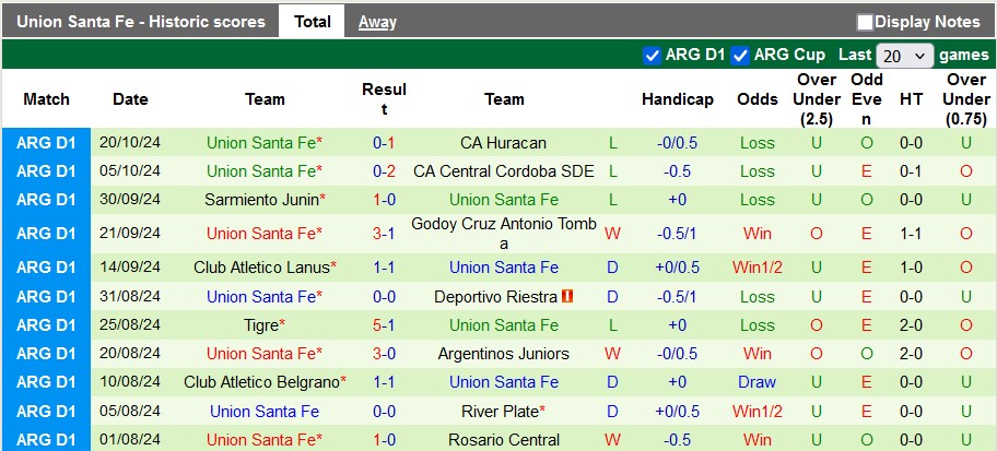 Thống kê phong độ 10 trận đấu gần nhất của Union Santa Fe