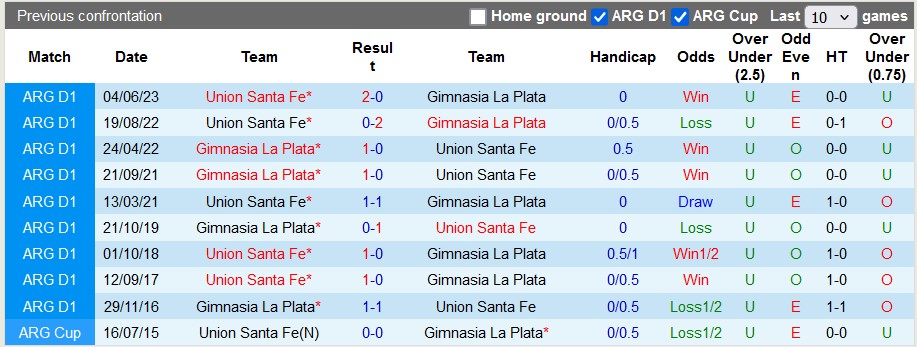 Lịch sử đối đầu Gimnasia La Plata vs Union Santa Fe