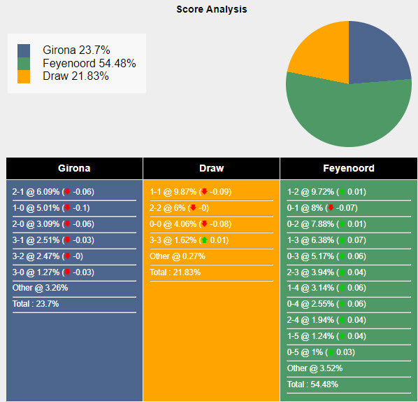 Tham khảo máy tính dự đoán tỷ lệ, tỷ số Girona vs Feyenoord