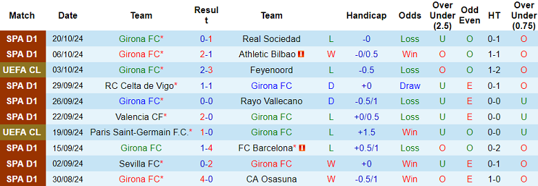 Nhận định soi kèo Girona vs Slovan Bratislava, 02h00 ngày 23/10: Thử thách lớn cho cửa dưới 2