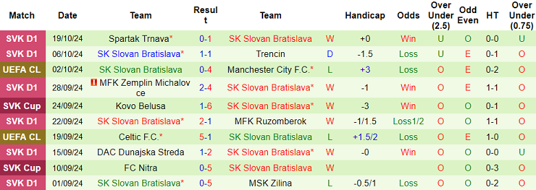 Nhận định soi kèo Girona vs Slovan Bratislava, 02h00 ngày 23/10: Thử thách lớn cho cửa dưới 3