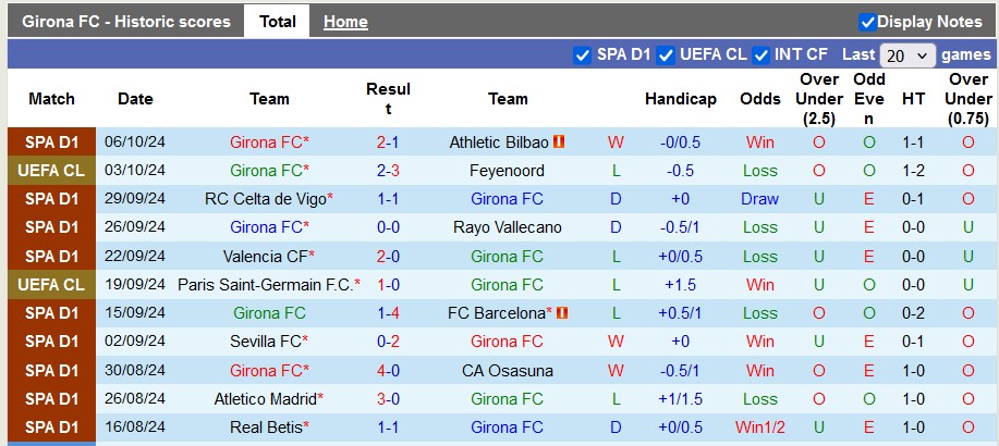 Nhận định soi kèo Girona vs Sociedad, 23h30 ngày 19/10: Hướng tới 3 điểm quý giá 2